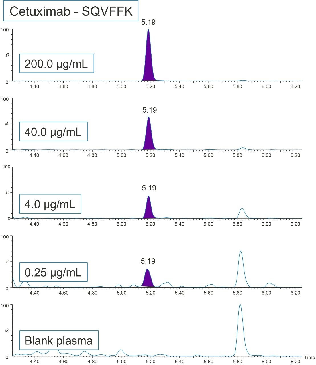 Cetuximab QC chromatograms for the SQVFFK unique signature peptide.