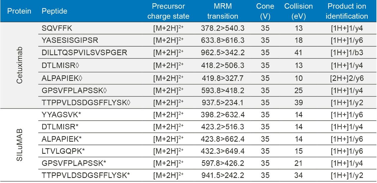 MRM conditions for cetuximab and SILuMAB (IS) surrogate peptides.