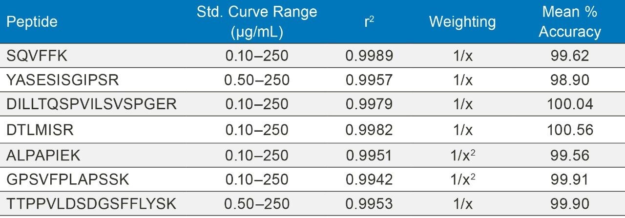 Linear dynamic range and standard curve statistics for cetuximab tryptic peptides used for quantification. Plasma samples were digested using ProteinWorks Auto-eXpress High 5 Digest and μElution SPE Clean-up Kits and protocols, performed on the Hamilton STAR.