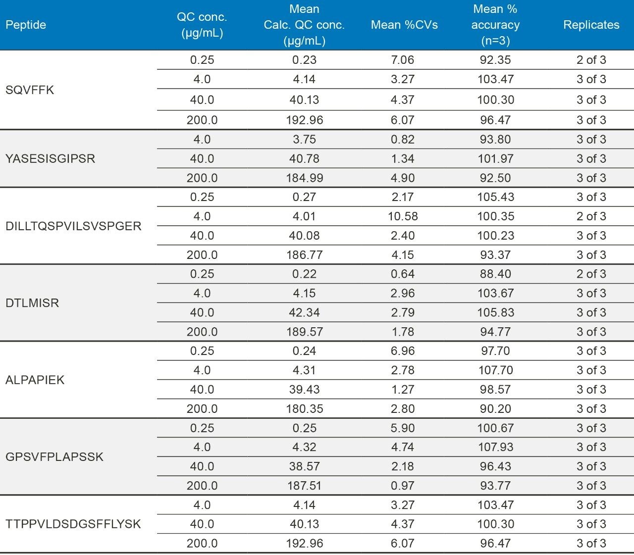 Statistics for QC samples of cetuximab digested in rat plasma, extracted using ProteinWorks Auto-eXpress High 5 Digest and μElution SPE Clean-up Kits and protocols, performed on the Hamilton STAR.