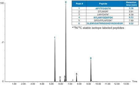 UPLC chromatographic separation of adalimumab (10 μg/mL) and SILuMAb (1 μg/mL) tryptic peptides, digested in rat plasma