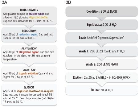 ProteinWorks eXpress Digest Protocol used for the tryptic digestion of adalimumab in serum/plasma