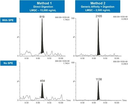 Representative chromatograms demonstrating improved sensitivity of the adalimumab peptide GLEWVSAITWNSGHIDYADSVEGR in human serum