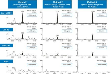 Representative QC chromatograms for the adalimumab peptide GLEWVSAITWNSGHIDYADSVEGR highlighting the sensitivity and specificity differences among sample preparation methods