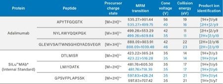 Final MS conditions for adalimumab and SILuMAb tryptic peptides, including precursor and fragment ions. 