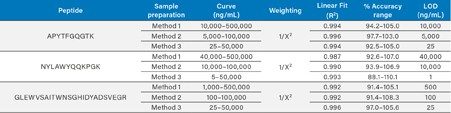 Linear dynamic range and standard curve statistics for the adalimumab tryptic peptides APYTFGQGTK, NYLAWYQQKPGK, and GLEWVSAITWNSGHIDYADSVEGR. 