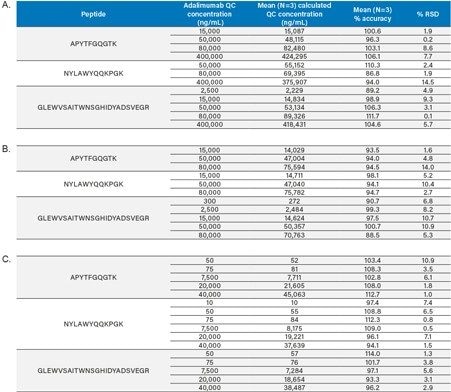QC sample statistics for the adalimumab tryptic peptides APYTFGQGTK, NYLAWYQQKPGK, and GLEWVSAITWNSGHIDYADSVEGR, prepared via three sample preparation strategies