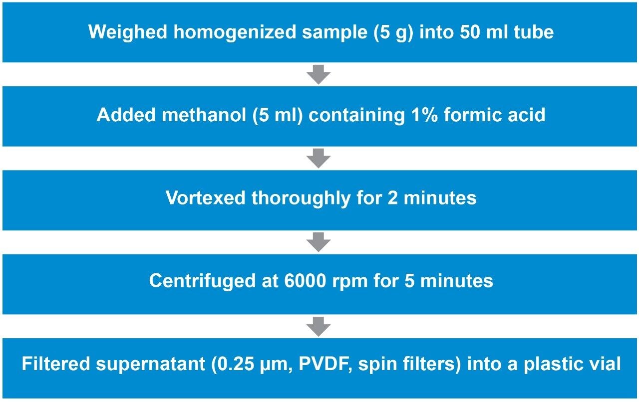 Figure 1. Schematic showing the Quick Polar Pesticides (QuPPe) method.