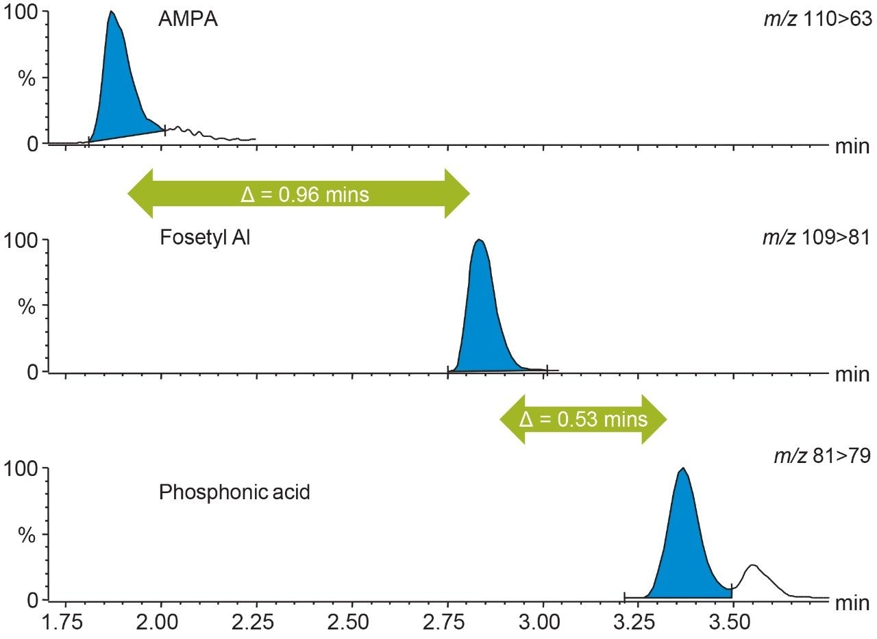 Typical chromatograms showing chromatographic separation of critical isobaric pairs in spinach.