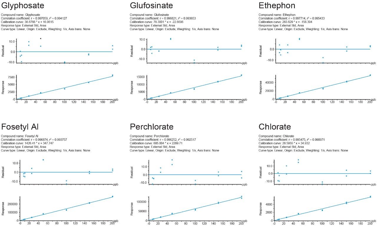 Figure 4. Calibration graphs for a selection of anionic polar pesticides, over the range in 0.0075 to 0.20 mg/kg (7.5–200 ppb), in spinach.