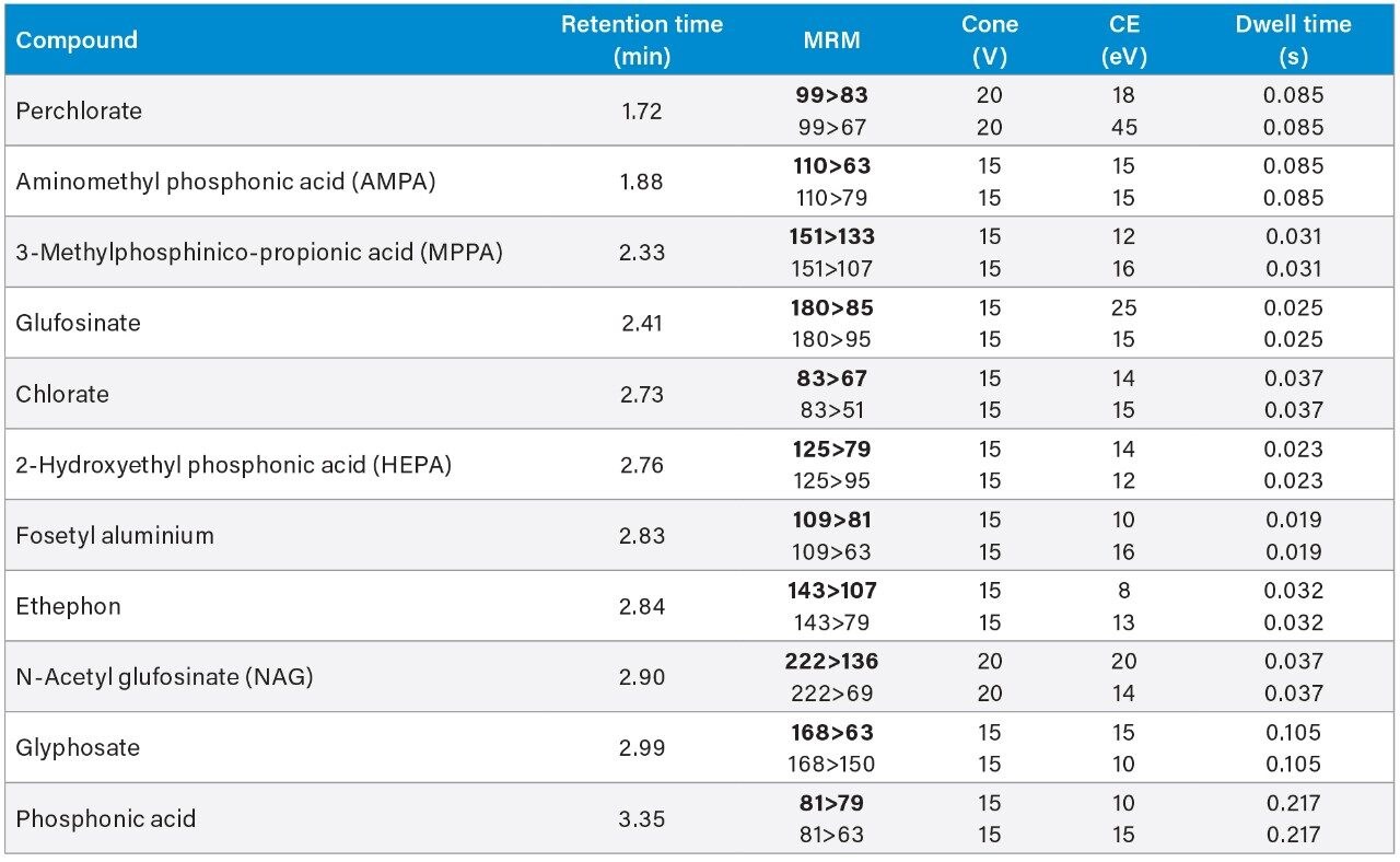 MRM parameters for anionic polar pesticides.