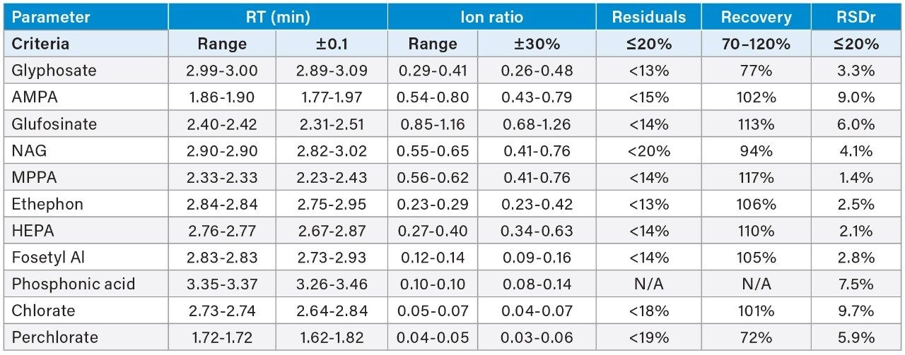 A summary of method validation for the determination of anionic polar pesticides in spinach spiked at 0.01 mg/kg.