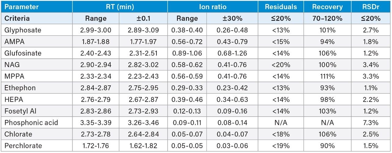 A summary of method validation for the determination of anionic polar pesticides in spinach spiked at 0.05 mg/kg.