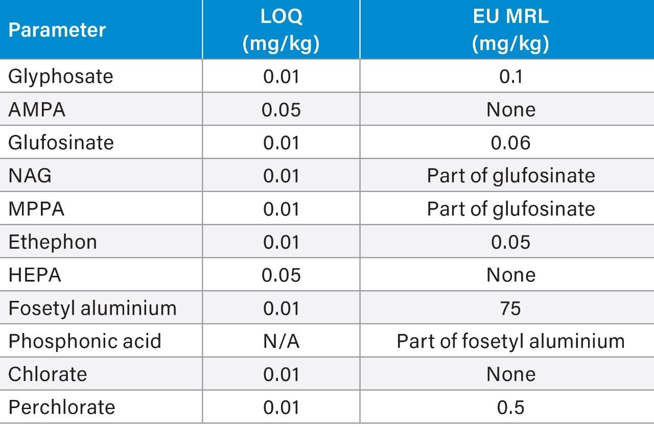 Summary of values for LOQ from method validation and associated MRLs.