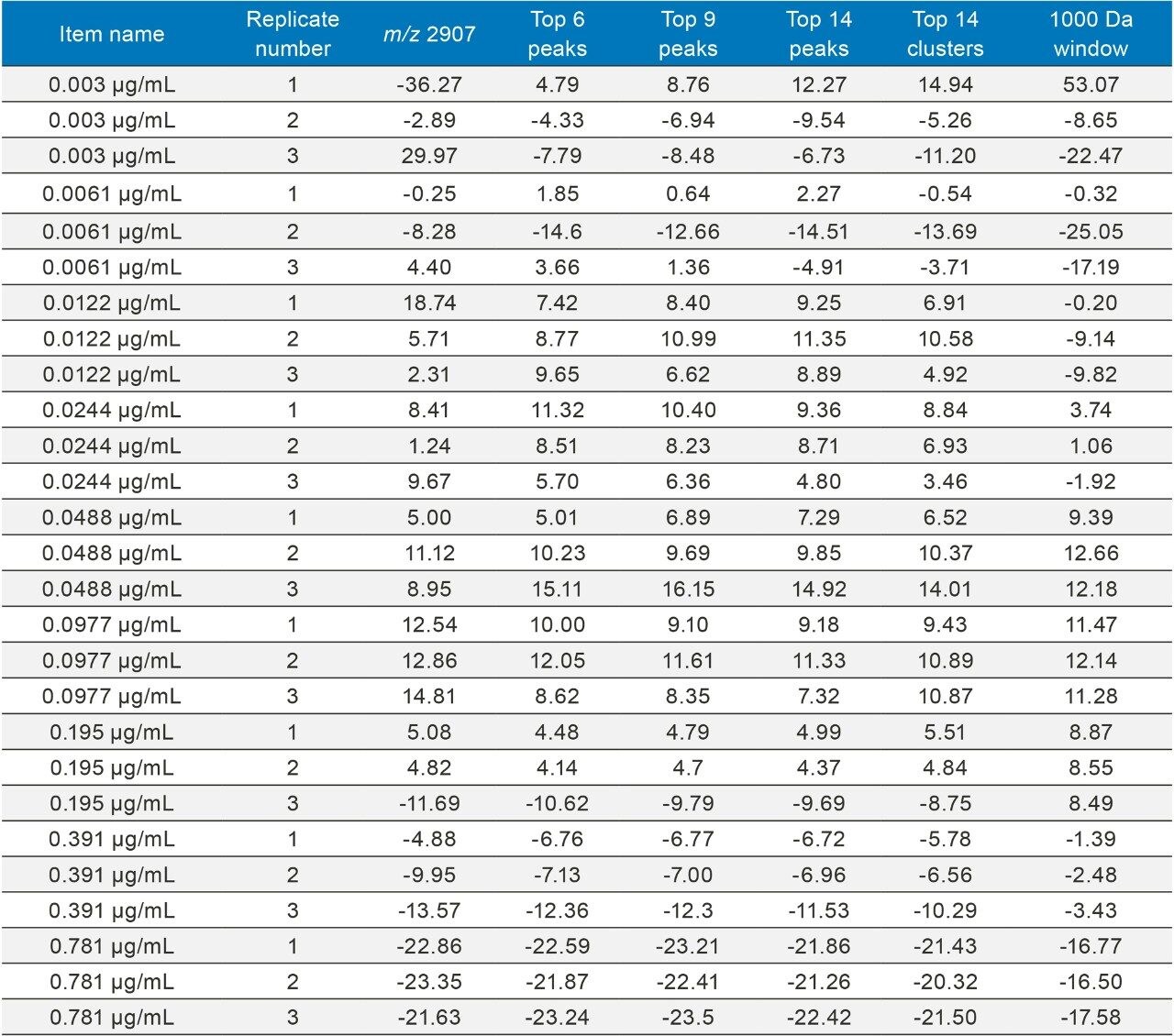 A summary of % deviation values with respect to the processing method used. 