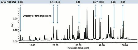 Figure 1. Overlay of five injections of a tryptic digest of trastuzumab. Area percent RSD is reported for selected peptides throughout the gradient across five injections.