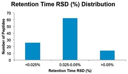 Figure 2. Retention time percent RSD distribution for analysis of a peptide map of trastuzumab across five injections.