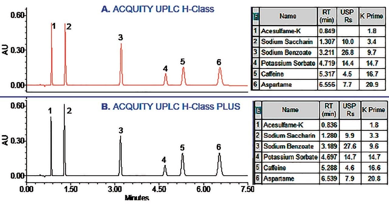  Chromatographic separation of beverage analysis 