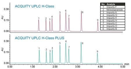 Chromatographic data of 0.06 mg/mL standard solution with metoclopramide API and related substances acquired on the ACQUITY UPLC H-Class and ACQUITY UPLC H-Class PLUS Systems.