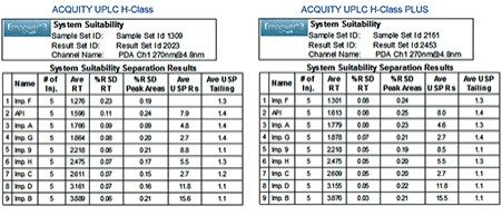 Figure 2. System suitability results of five replicate injections acquired on ACQUITY UPLC H-Class and ACQUITY UPLC H-Class PLUS Systems.