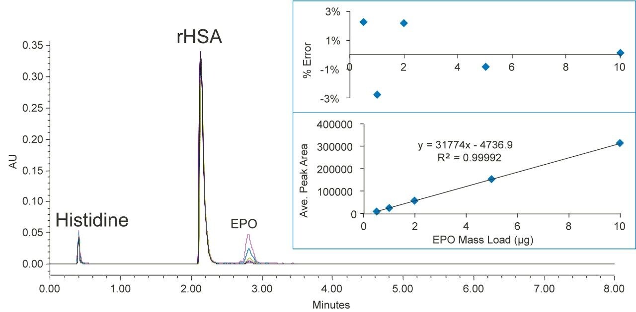 EPO chromatograms with peak area calibration curve (0.5–10 µg) and residual plot.