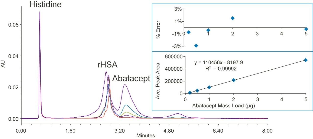 Abatacept chromatograms with peak area calibration curve (0.2–5 µg) and residual plot.