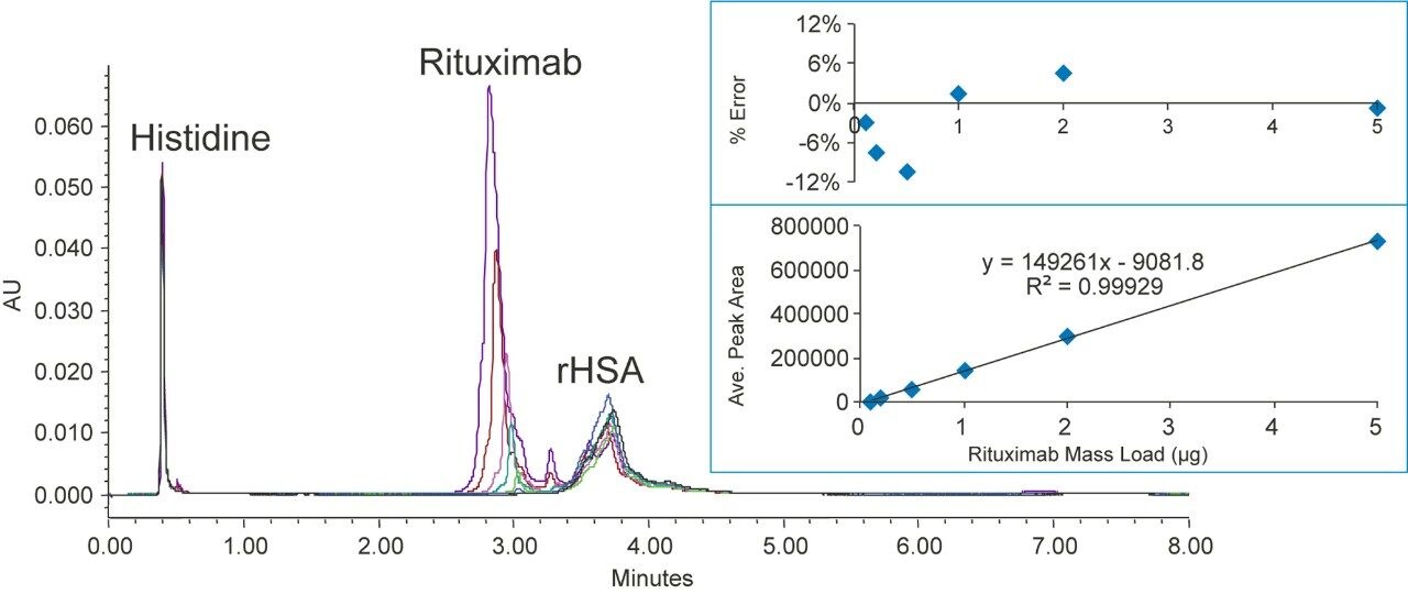 Rituximab chromatograms with peak calibration curve (0.1–5 µg) and residual plot, 80 °C.