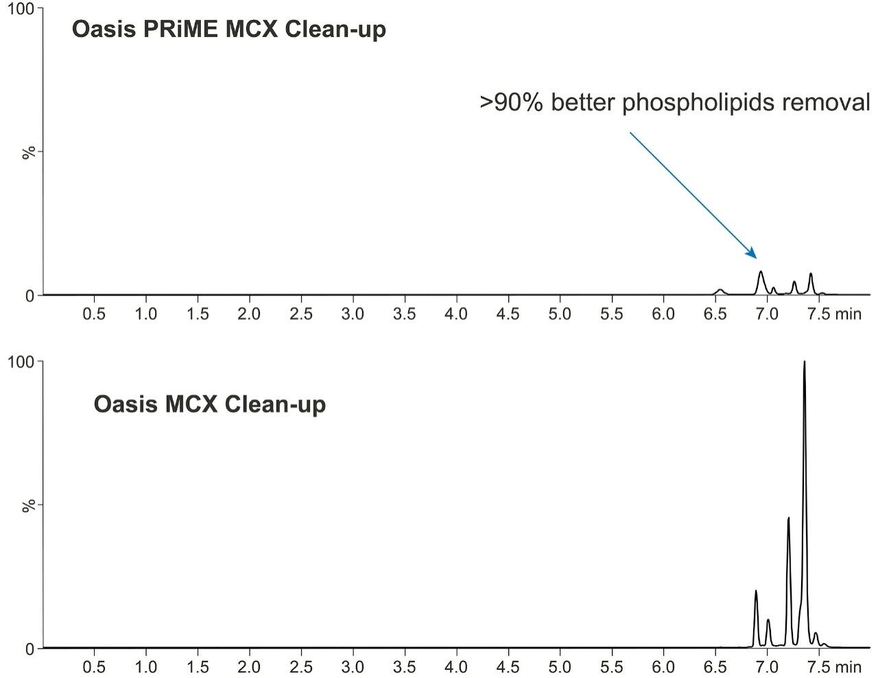 LC-MS/MS chromatograms showing improved removal of phospholipids from bovine liver extracts (transitions monitored: 496.4, 520.0, 522.0, and 524.0 m/z, all to 184.4 m/z).