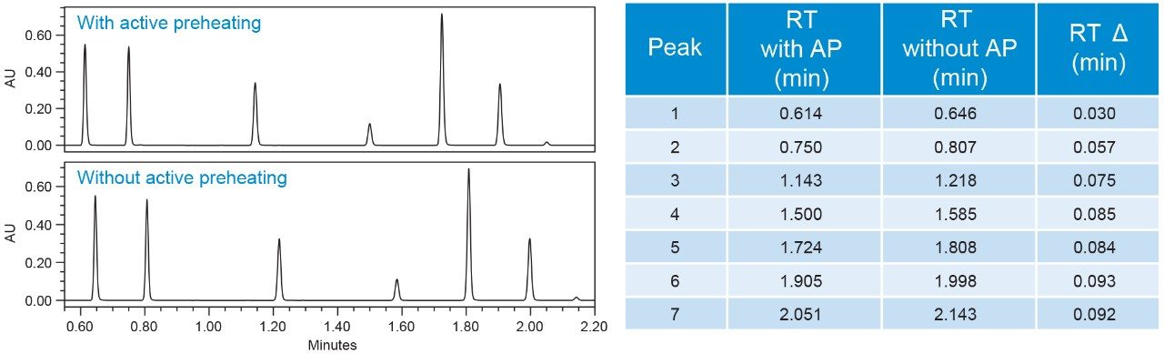 Example of the same method conditions run using no solvent preheating (bottom) and using solvent preheating (top) to match the temperature of the solvent to the column compartment temperature (65 °C).