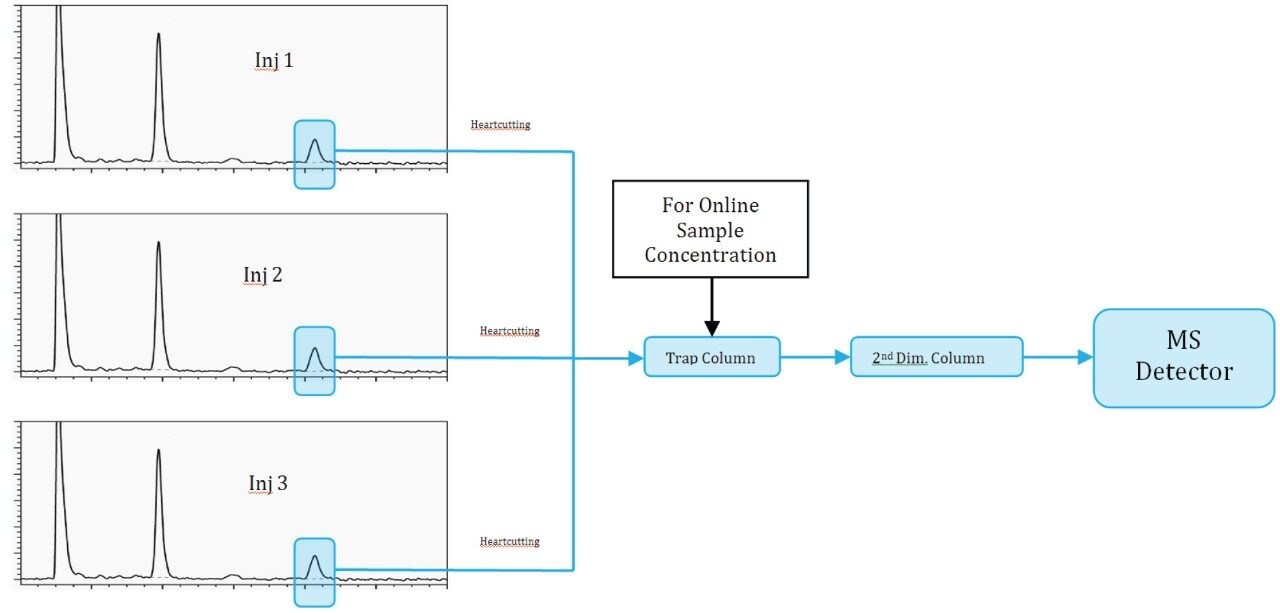 Online sample concentration.