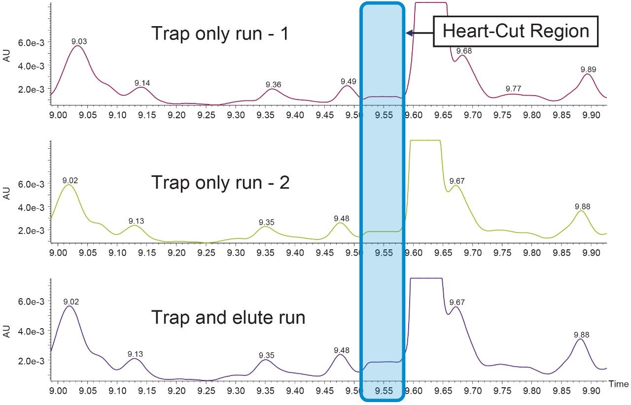 Three chromatograms showing the reproducibility data of heart-cut in three different injections.