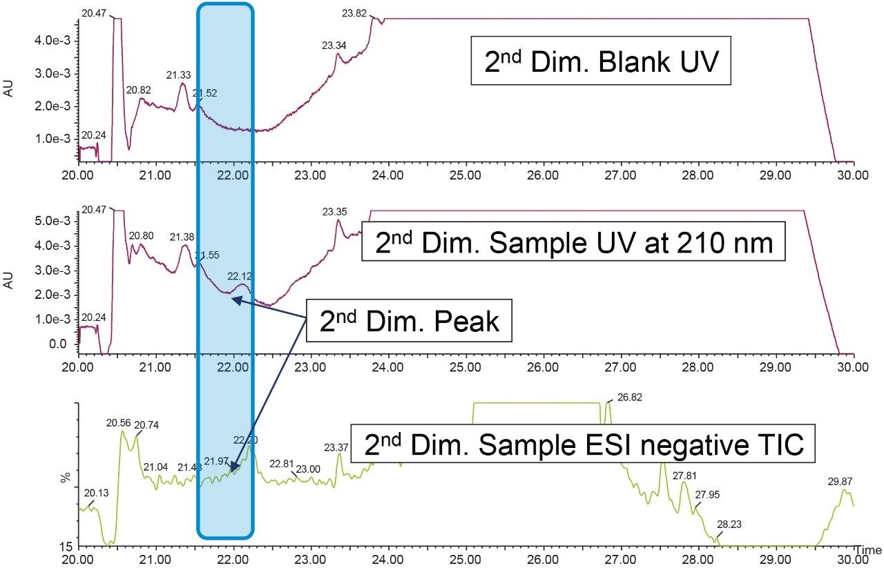 Identification of the peak of interest by blank comparison of the second dimension UV chromatograms. The MS TIC peak at the same RT is identified and the MS spectrum is obtained.