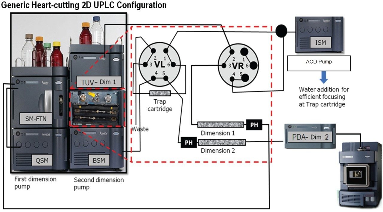 Generic heart-cutting 2D UPLC configuration.