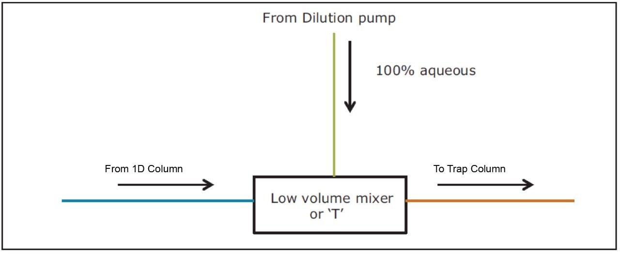 At-column dilution (ACD) and trap column.