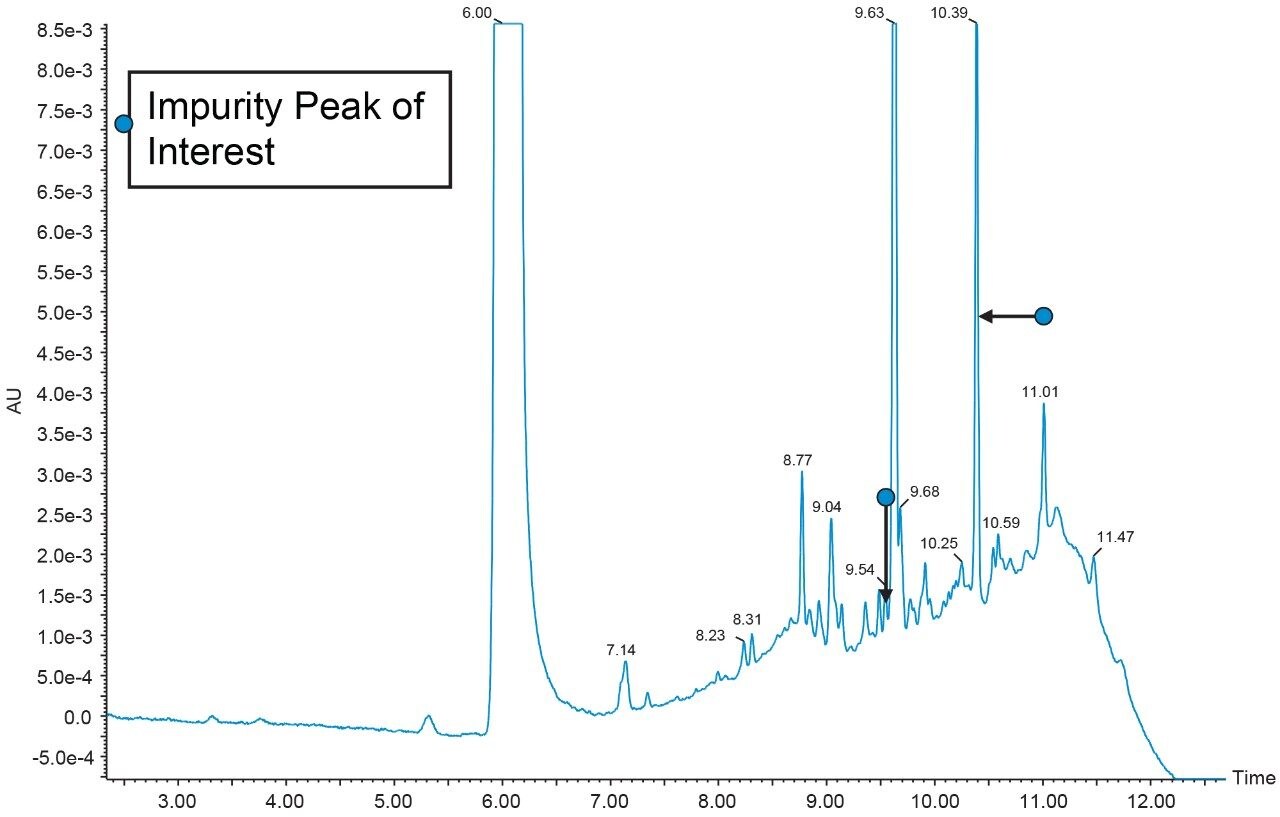 Initial first dimension chromatogram with peak list. The peak which needs to be sent to the mass spectrometer is shown using the arrow.