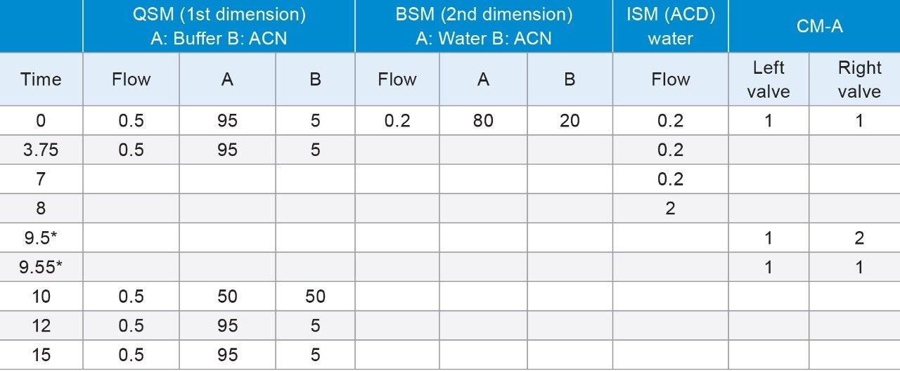 An example gradient table with pump parameters and valve events for the trap only method. Asterisks (*) denote the start and stop time of the heart-cut window.
