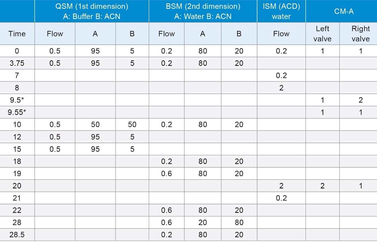 An example gradient table with pump parameters and valve events for trap and elute method. Asterisks (*) denote the start and stop time of the heart-cut window.