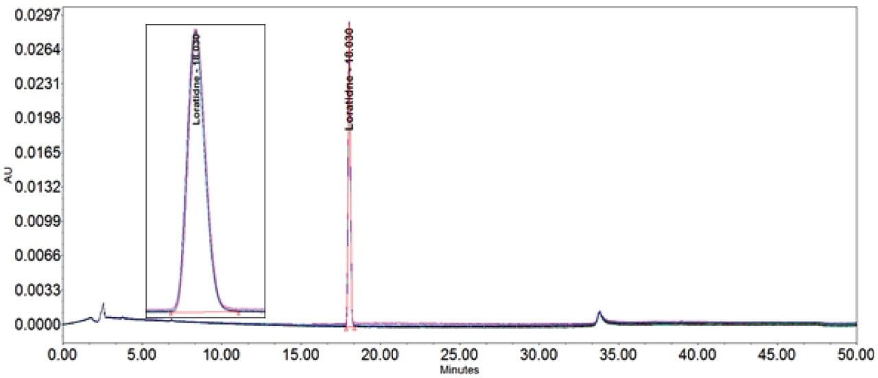 Loratidine USP method with additional pre-injection volume. Loratidine overlay (n=6) chromatogram and result table with loop fitted.
