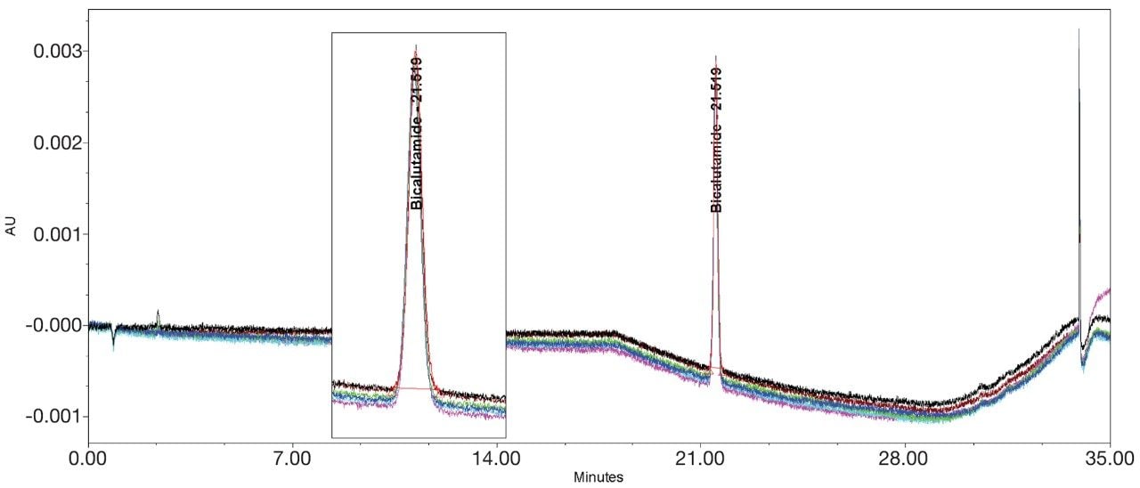 Bicalutamide impurities USP method with additional pre-injection volume. Bicalutamide overlay (n=6) chromatogram and result table  with loop fitted.