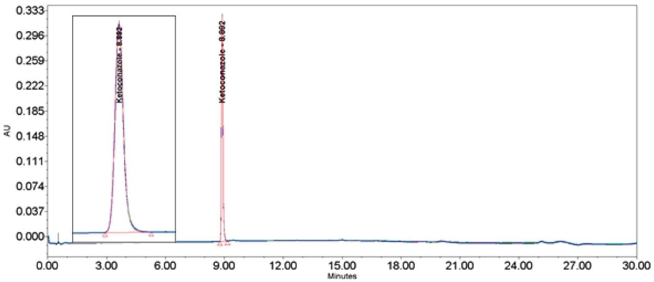 Ketoconazole USP method without additional pre-injection volume. Ketoconazole overlay (n=6) chromatogram and result table  without loop fitted.