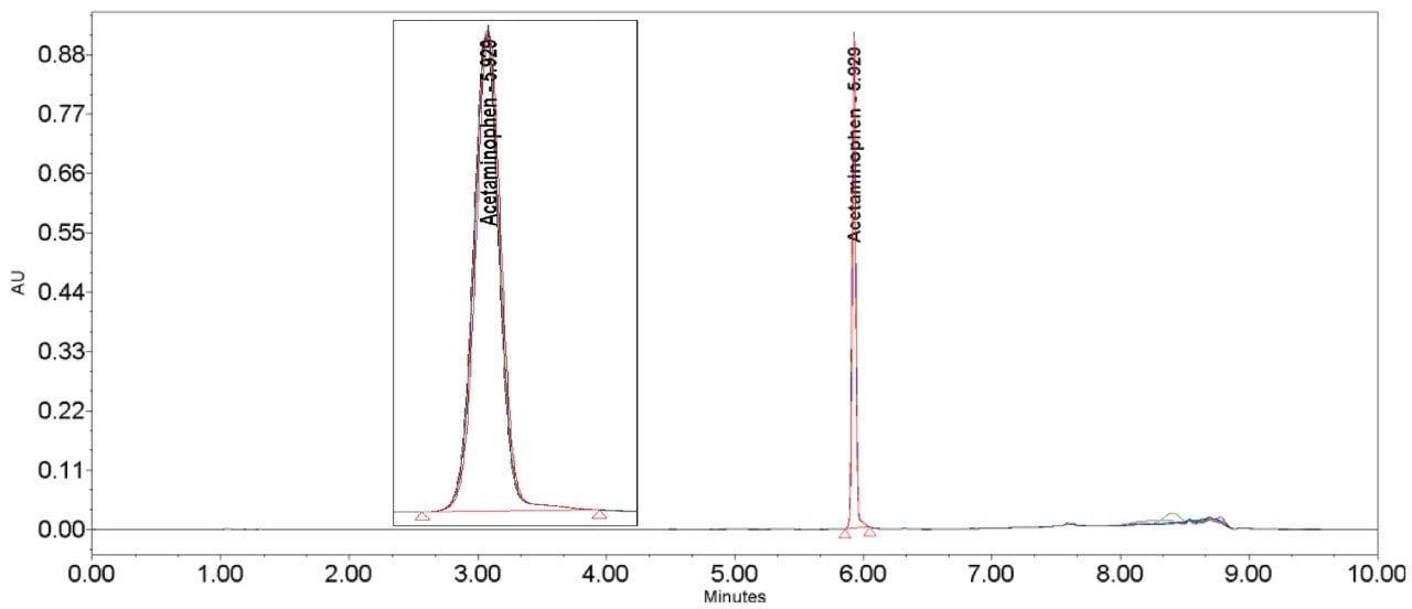 Acetaminophen USP method with additional pre-injection volume. Acetaminophen overlay (n=6) chromatogram and result table with loop fitted.