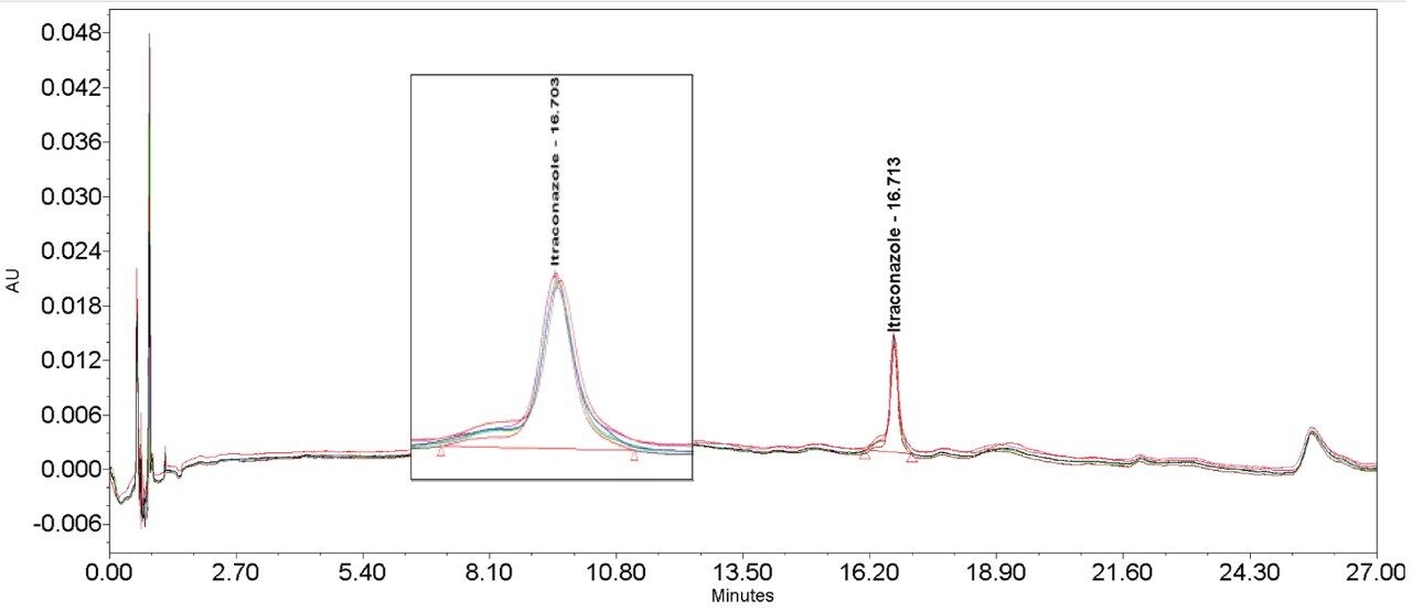 Itraconazole USP method without additional pre-injection volume. Itraconazole overlay (n=6) chromatogram and result table without loop fitted.