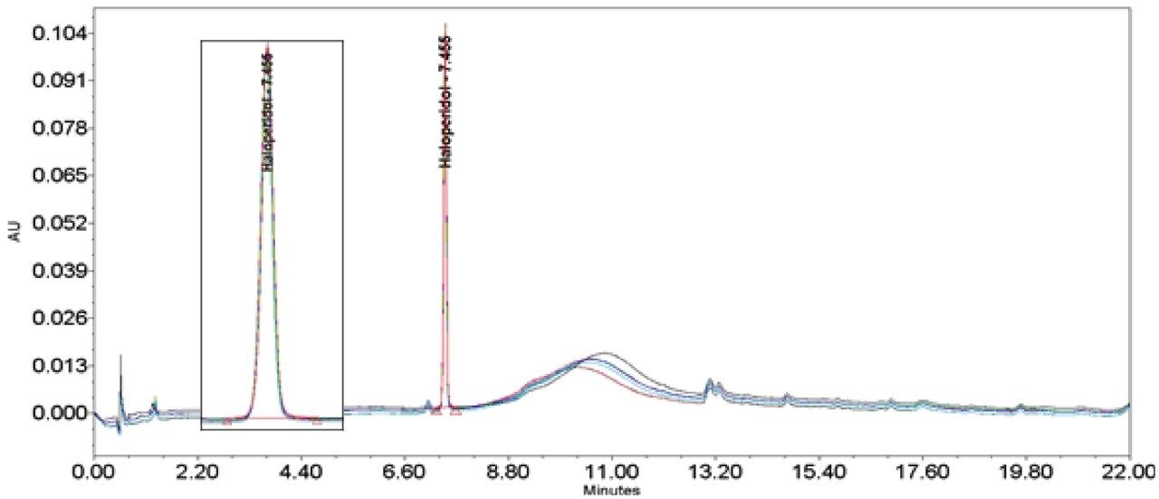 Haloperidol USP method with additional pre-injection volume. Ketoconazole overlay (n=6) chromatogram and result table with loop.