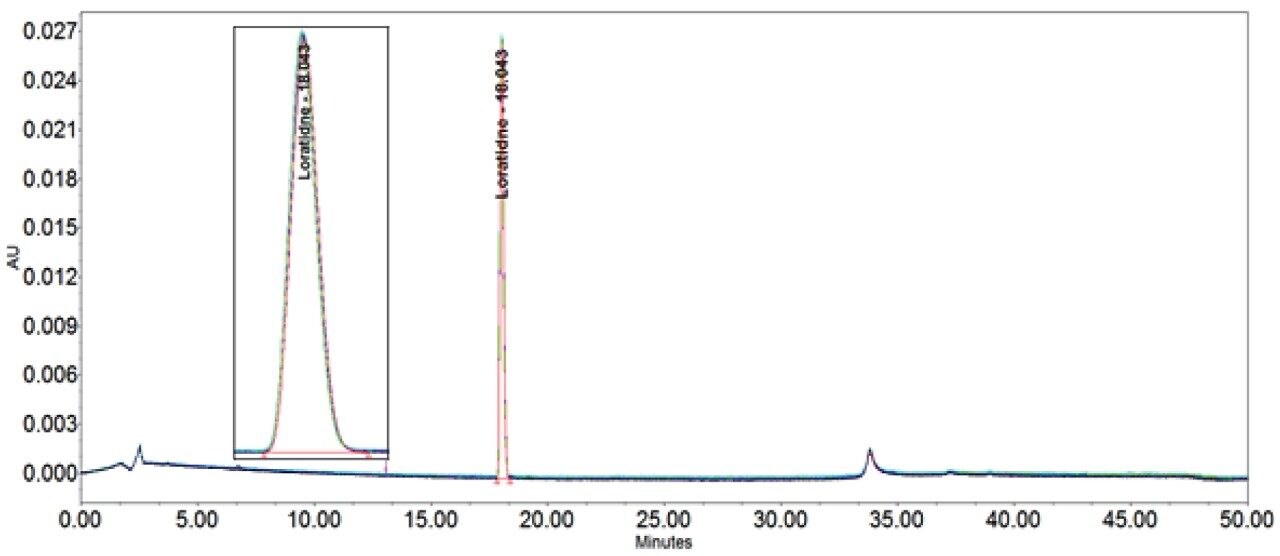Loratidine USP method without additional pre-injection volume. Loratidine overlay (n=6) chromatogram and result table without loop fitted.