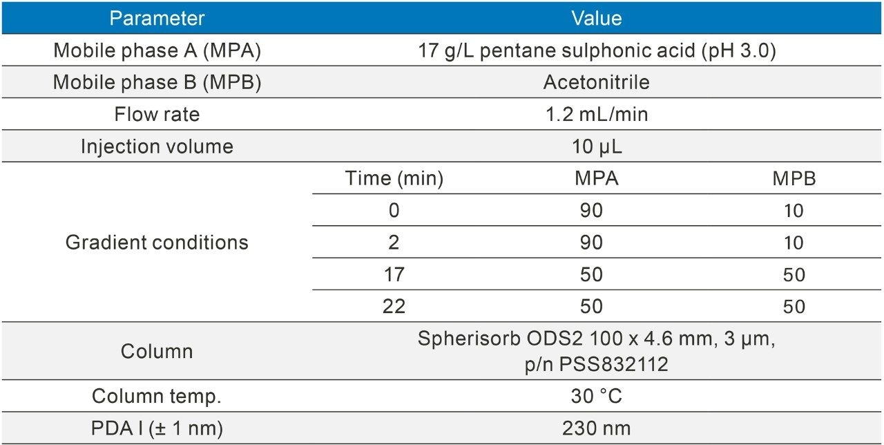 Table 10. Haloperidol USP method.