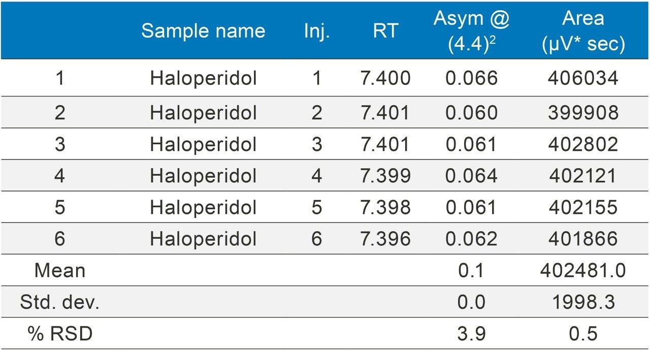 Haloperidol USP method without additional pre-injection volume. Ketoconazole overlay (n=6) chromatogram and result table with loop.