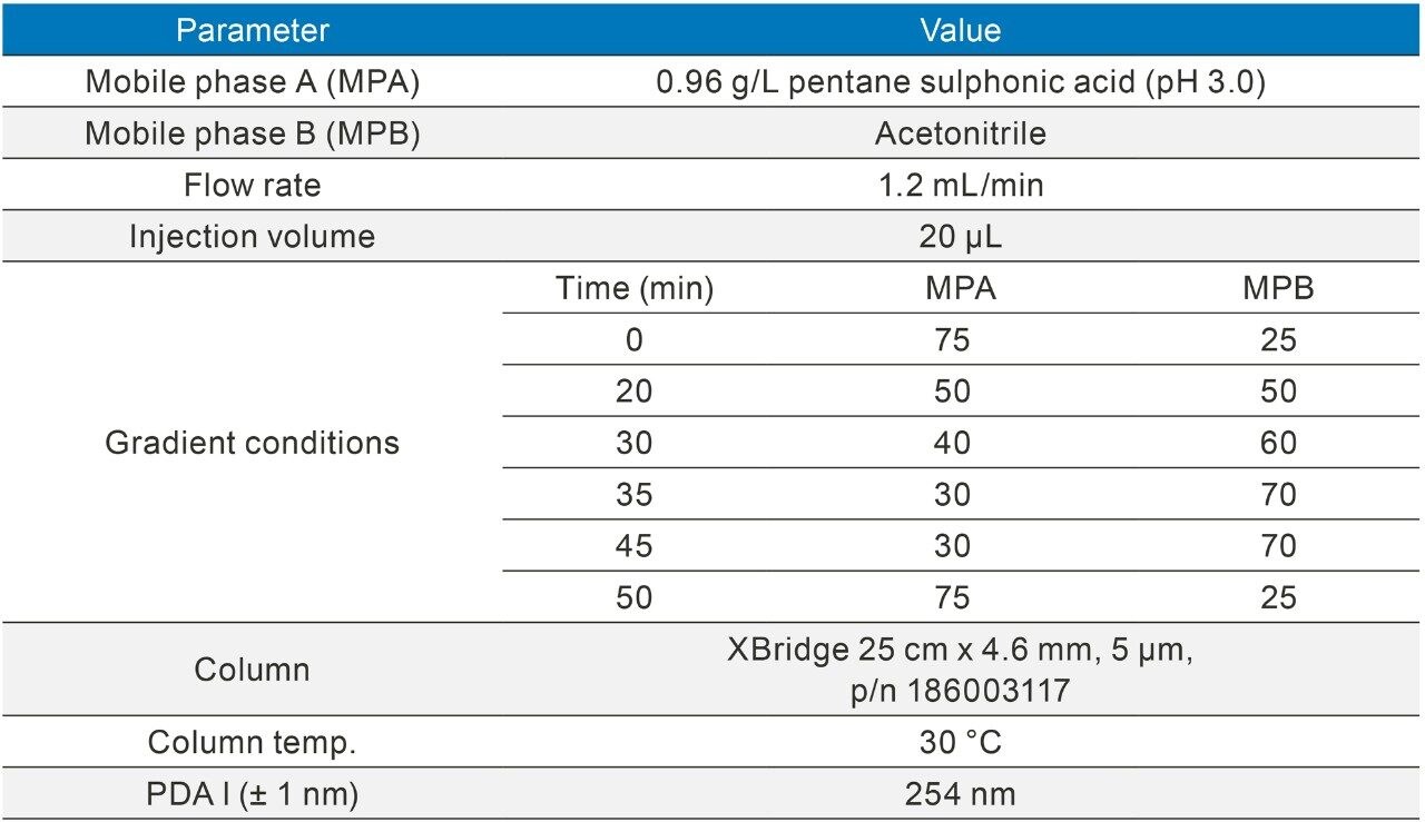 Table 13. Loratidine USP method.