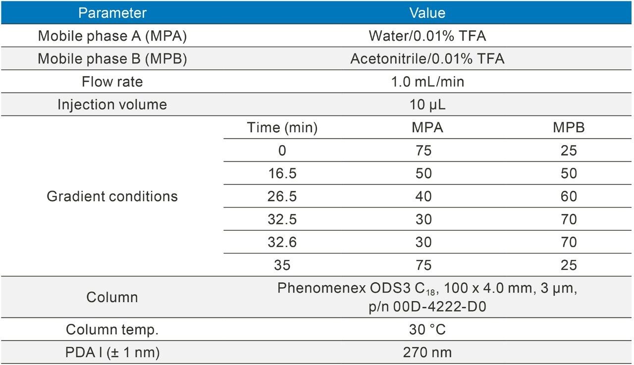 Table 16. Loratidine USP method.