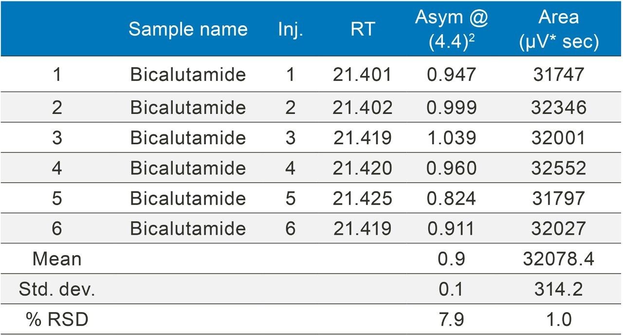 Bicalutamide impurities USP method without additional pre-injection volume. Bicalutamide overlay (n=6) chromatogram and result table  without loop fitted.