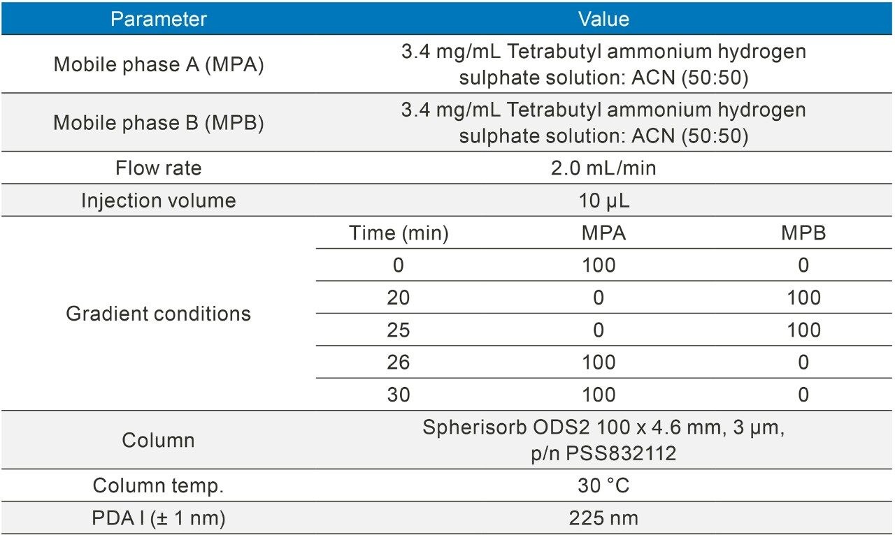 Table 19. Ketoconazole USP method.